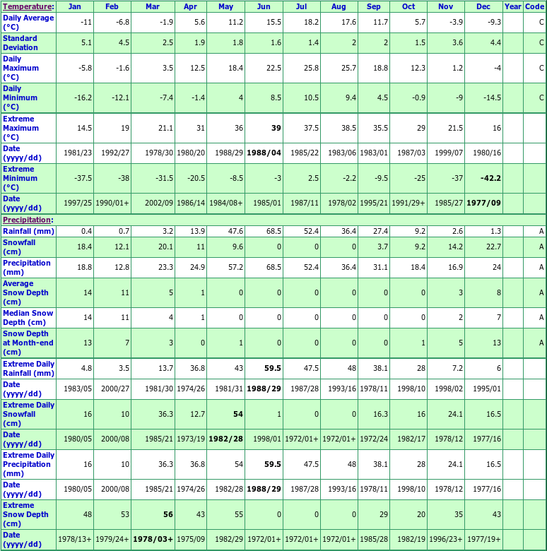 Shaunavon 2 Climate Data Chart